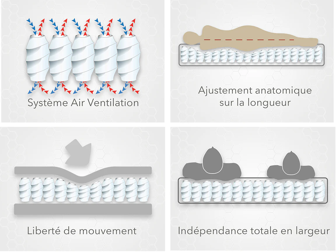 Matelas latex, ressorts, mémoire de forme, confort articulaire - Collection Grand View - Image 7