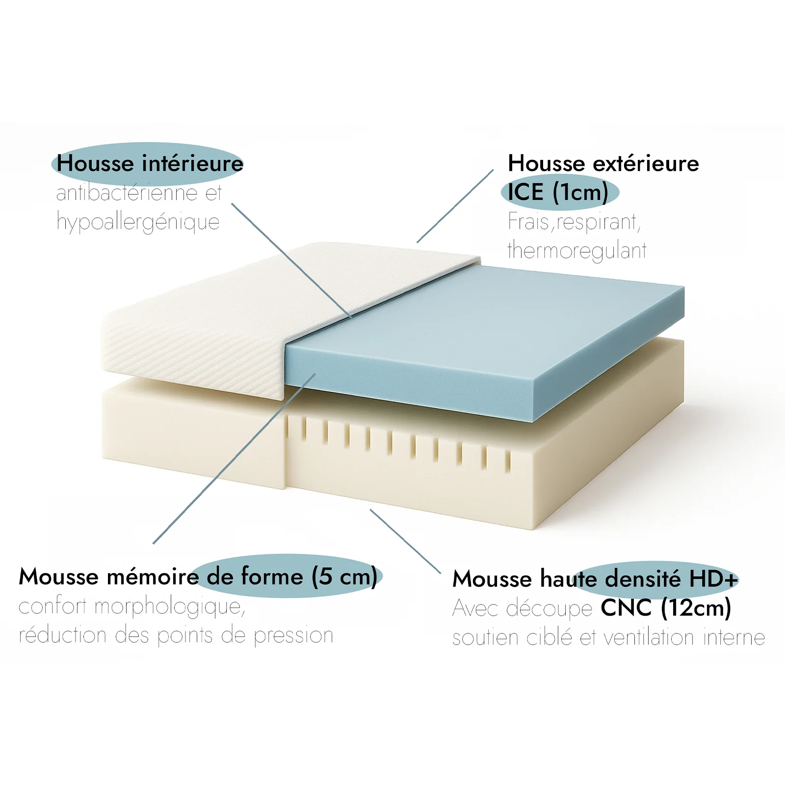 Sommier électrique orthopédique à lattes, matelas relaxation inclus - Collection Orthoflex - Image 9